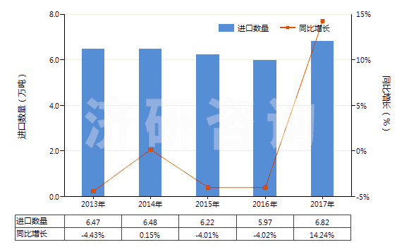 2013-2017年中國供運(yùn)輸或包裝貨物用其他塑料制品(HS39239000)進(jìn)口量及增速統(tǒng)計